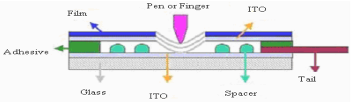 Aufbau und Funktion eines resistiven Touchpanels Aufbau und Funktion eines resistiven Touchpanels