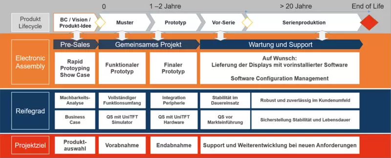 Project support and macro programming for HMI displays uniTFT and eDIP Project support and macro programming for HMI displays uniTFT and eDIP