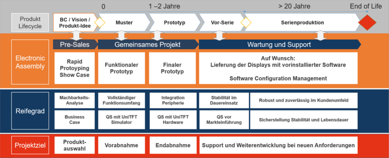 Project support and macro programming for HMI displays uniTFT and eDIP